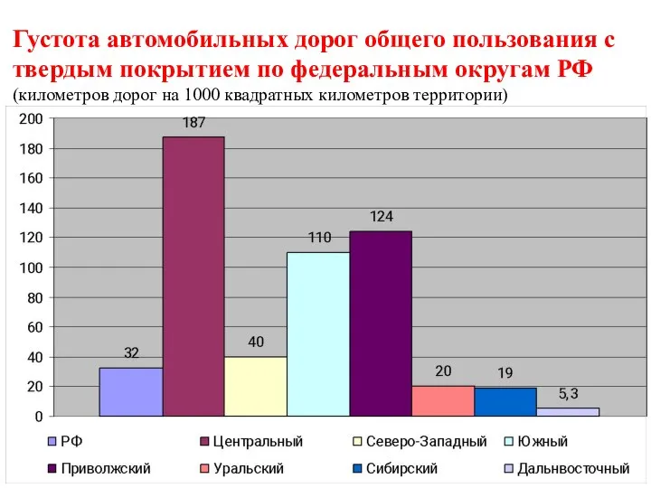 Густота автомобильных дорог общего пользования с твердым покрытием по федеральным округам