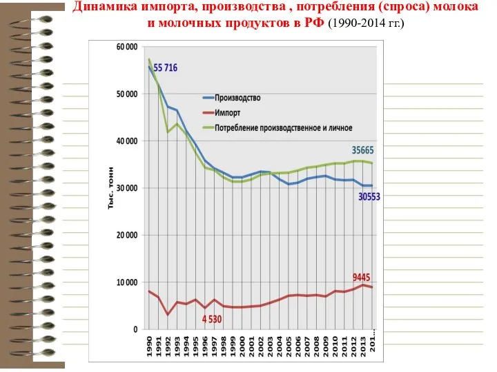 Динамика импорта, производства , потребления (спроса) молока и молочных продуктов в РФ (1990-2014 гг.)