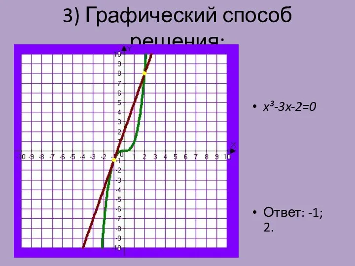 3) Графический способ решения: x³-3x-2=0 Ответ: -1; 2.