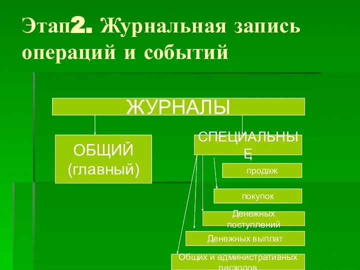 Этап2. Журнальная запись операций и событий ЖУРНАЛЫ ОБЩИЙ (главный) СПЕЦИАЛЬНЫЕ продаж