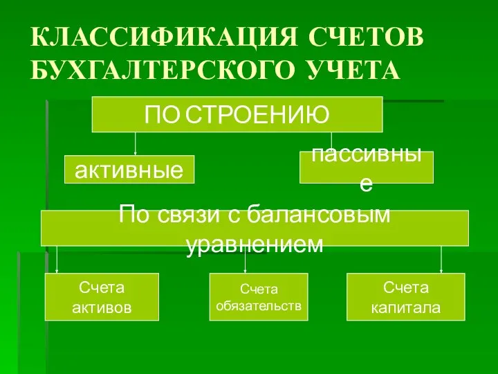 КЛАССИФИКАЦИЯ СЧЕТОВ БУХГАЛТЕРСКОГО УЧЕТА ПО СТРОЕНИЮ активные пассивные По связи с