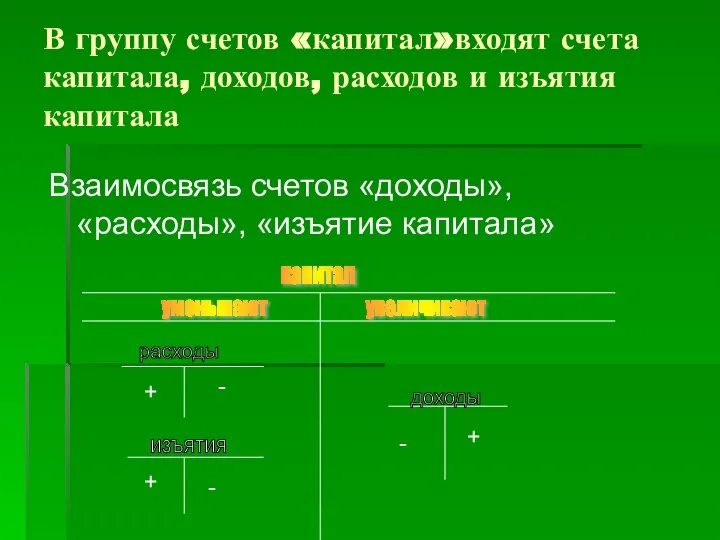 В группу счетов «капитал»входят счета капитала, доходов, расходов и изъятия капитала