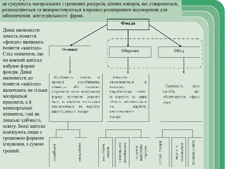 Фонди фірми – це сукупність матеріальних і грошових ресурсів, цінних паперів,