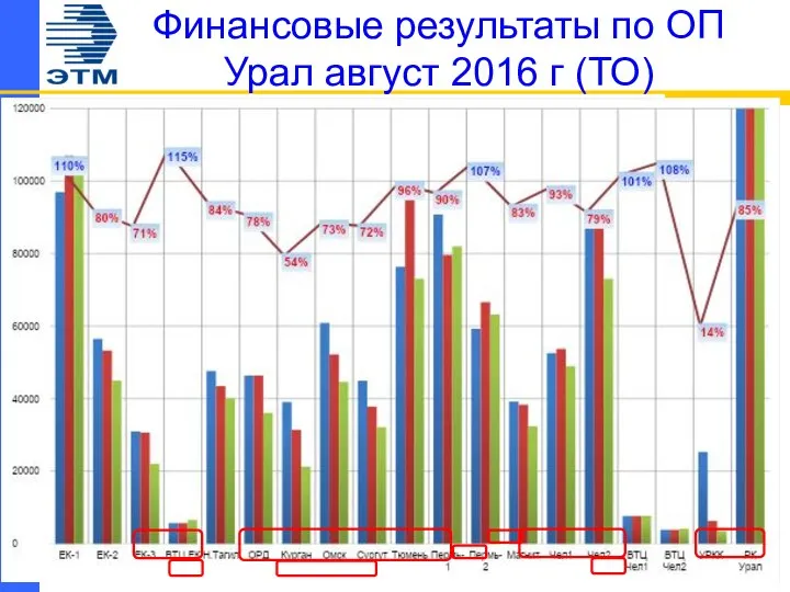 Финансовые результаты по ОП Урал август 2016 г (ТО)