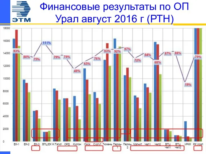 Финансовые результаты по ОП Урал август 2016 г (РТН)