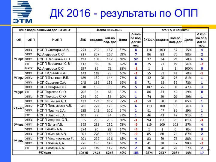 ДК 2016 - результаты по ОПП
