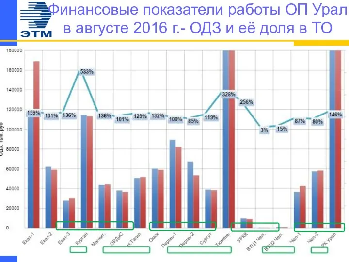 Финансовые показатели работы ОП Урал в августе 2016 г.- ОДЗ и её доля в ТО
