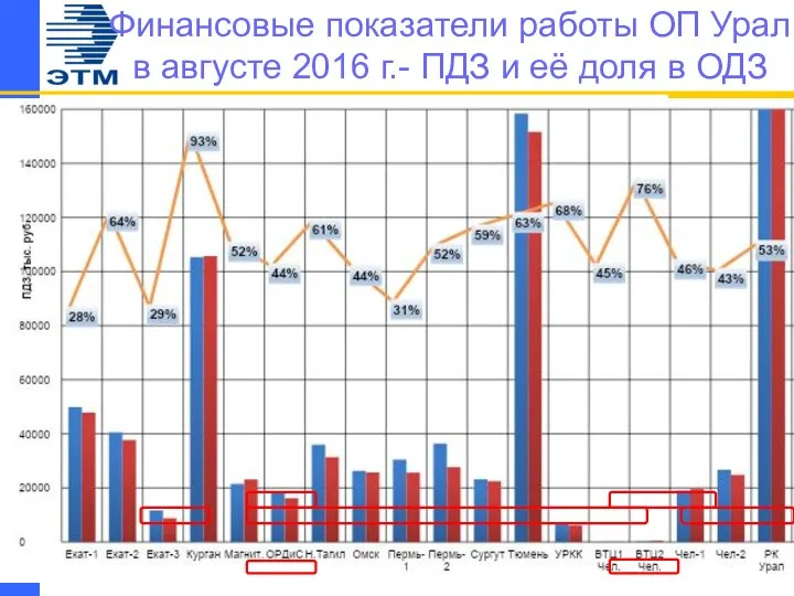 Финансовые показатели работы ОП Урал в августе 2016 г.- ПДЗ и её доля в ОДЗ