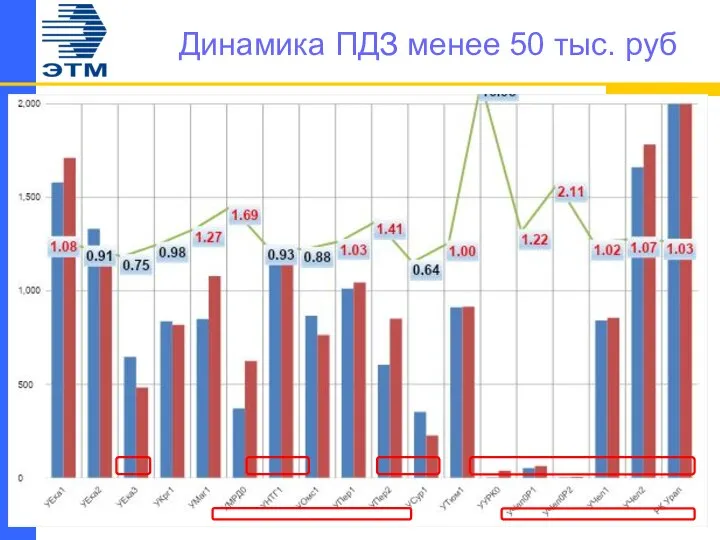 Динамика ПДЗ менее 50 тыс. руб