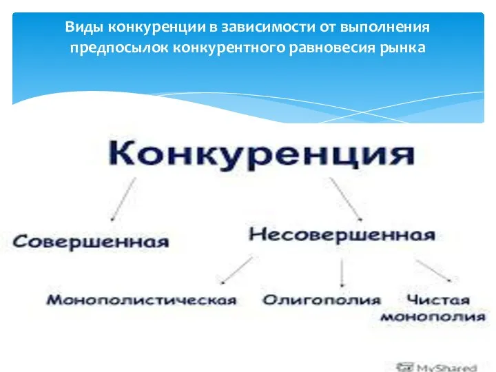 Виды конкуренции в зависимости от выполнения предпосылок конкурентного равновесия рынка