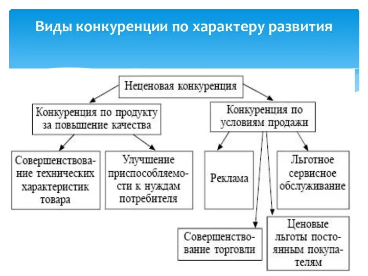 Виды конкуренции по характеру развития