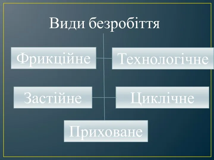 Види безробіття Фрикційне Застійне Технологічне Циклічне Приховане