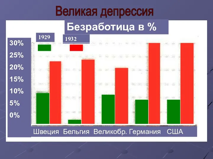 Швеция Бельгия Великобр. Германия США 1929 1932 Безработица в % 30%