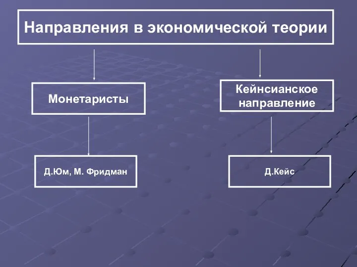 Направления в экономической теории Монетаристы Кейнсианское направление Д.Юм, М. Фридман Д.Кейс