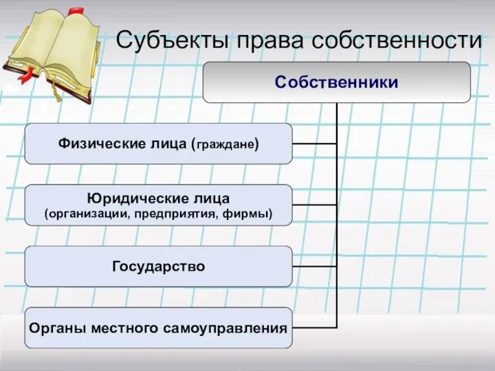 Субъекты права собственности