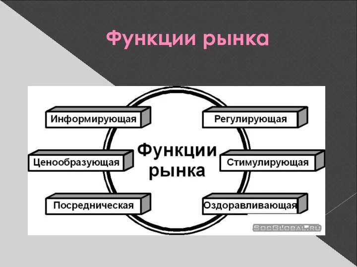 Функции рынка