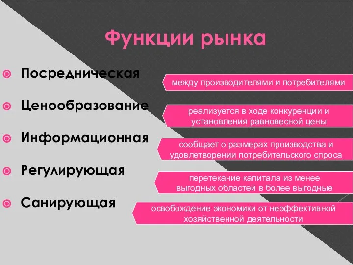 Функции рынка Посредническая Ценообразование Информационная Регулирующая Санирующая между производителями и потребителями