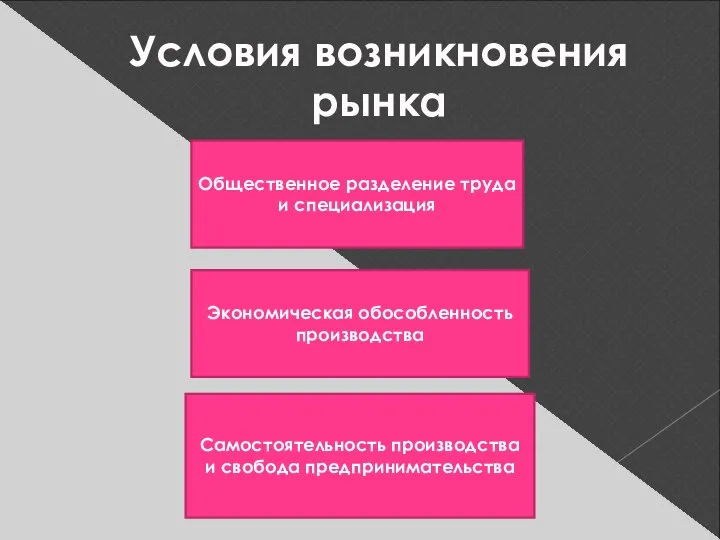 Условия возникновения рынка Общественное разделение труда и специализация Экономическая обособленность производства Самостоятельность производства и свобода предпринимательства