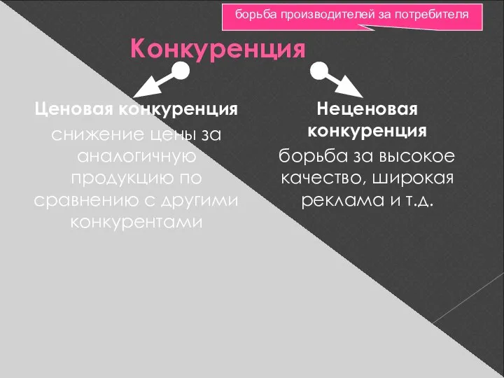 Конкуренция Ценовая конкуренция снижение цены за аналогичную продукцию по сравнению с