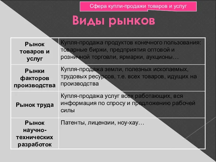 Виды рынков Сфера купли-продажи товаров и услуг