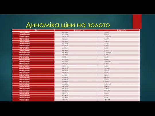 Динаміка ціни на золото