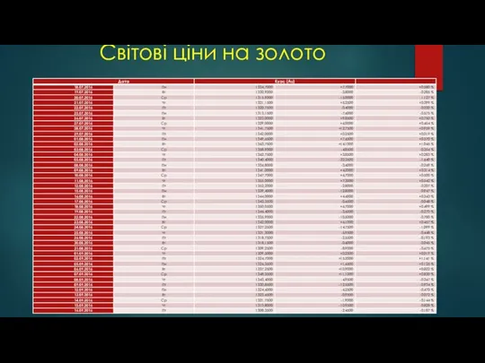 Світові ціни на золото