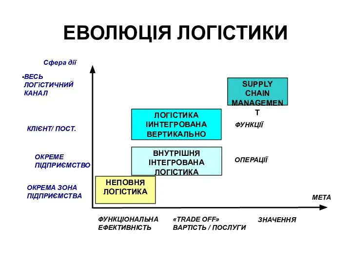 ЕВОЛЮЦІЯ ЛОГІСТИКИ . ВЕСЬ ЛОГіСТИЧНИЙ КАНАЛ КЛІЄНТ/ ПОСТ. ОКРЕМЕ ПІДПРИЄМСТВО ОКРЕМА