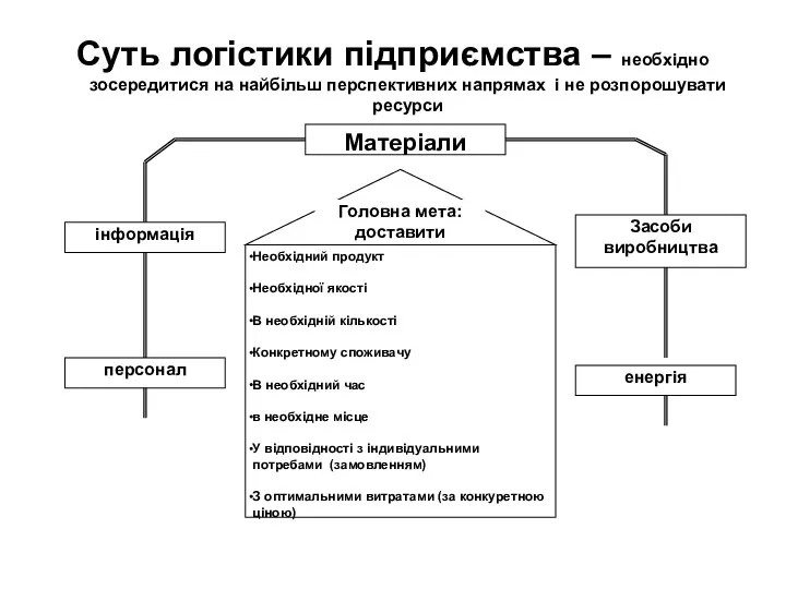 Суть логістики підприємства – необхідно зосередитися на найбільш перспективних напрямах і не розпорошувати ресурси