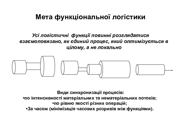 Мета функціональної логістики Усі логістичні функції повинні розглядатися взаємоповязано, як єдиний