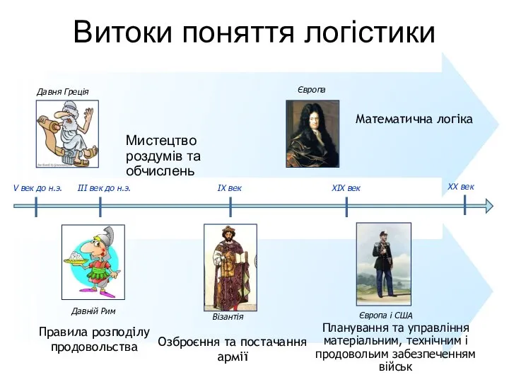 Витоки поняття логістики Мистецтво роздумів та обчислень Правила розподілу продовольства Озброєння