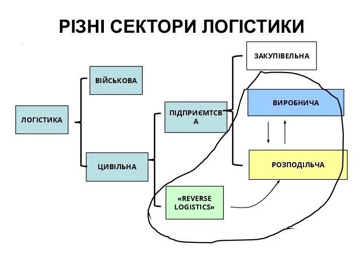 РІЗНІ СЕКТОРИ ЛОГІСТИКИ .