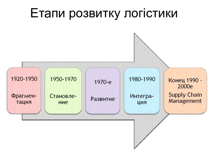 Етапи розвитку логістики