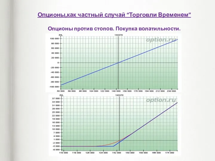 Опционы,как частный случай “Торговли Временем” Опционы против стопов. Покупка волатильности.