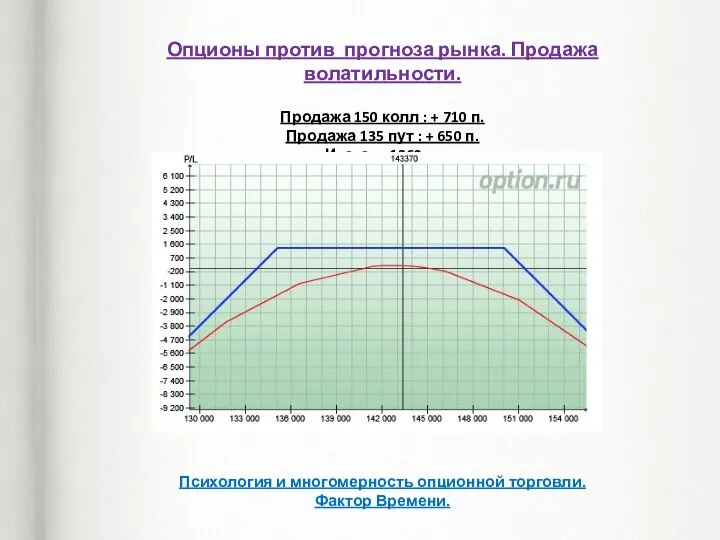 Опционы против прогноза рынка. Продажа волатильности. Продажа 150 колл : +