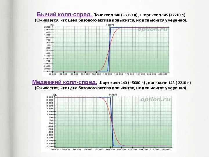 Бычий колл-спред. Лонг колл 140 ( -5080 п) , шорт колл