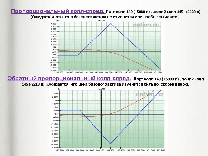 Пропорциональный колл-спред. Лонг колл 140 ( -5080 п) , шорт 2