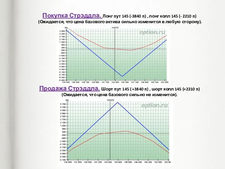 Покупка Стрэддла. Лонг пут 145 (-3840 п) , лонг колл 145