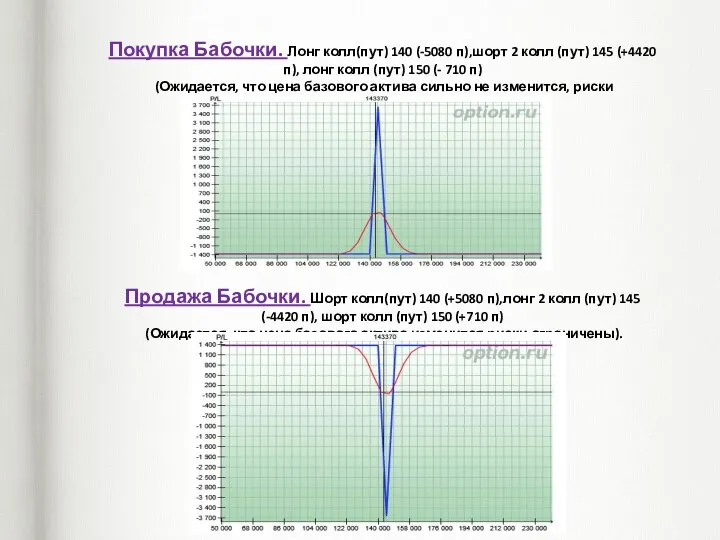 Покупка Бабочки. Лонг колл(пут) 140 (-5080 п),шорт 2 колл (пут) 145