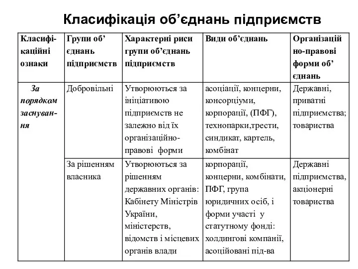 Класифікація об’єднань підприємств