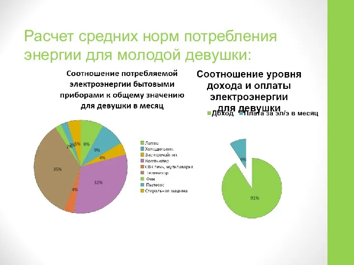 Расчет средних норм потребления энергии для молодой девушки: