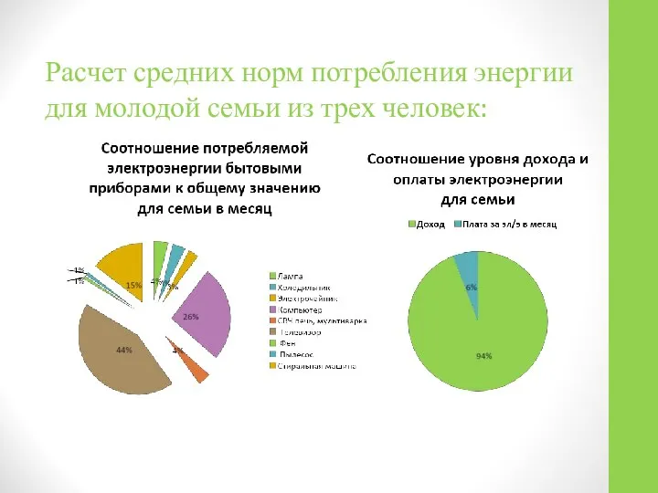 Расчет средних норм потребления энергии для молодой семьи из трех человек: