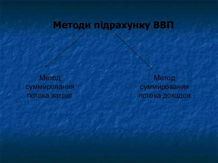 Методи підрахунку ВВП Метод суммирования потока затрат Метод суммирования потока доходов