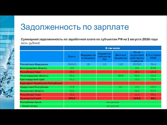 Задолженность по зарплате Суммарная задолженность по заработной плате по субъектам РФ