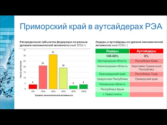 Приморский край в аутсайдерах РЭА Распределение субъектов федерации по разным уровням