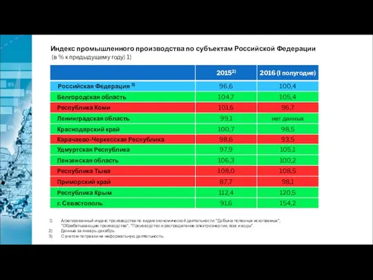 Индекс промышленного производства по субъектам Российской Федерации (в % к предыдущему
