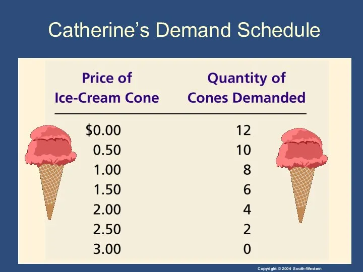 Catherine’s Demand Schedule