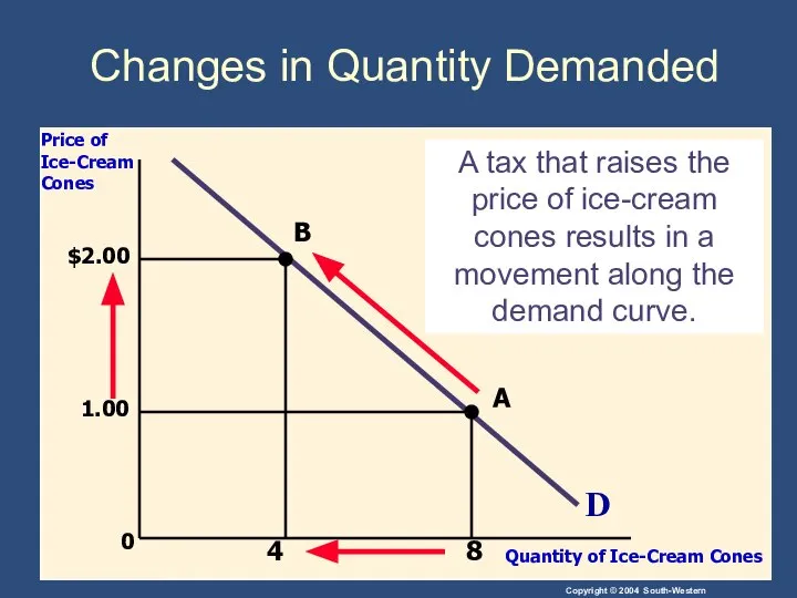 0 D Price of Ice-Cream Cones Quantity of Ice-Cream Cones A