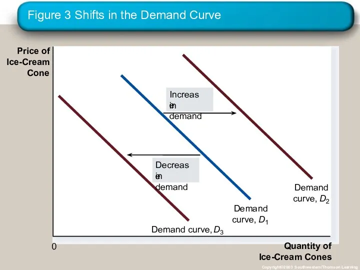 Figure 3 Shifts in the Demand Curve Copyright©2003 Southwestern/Thomson Learning Price