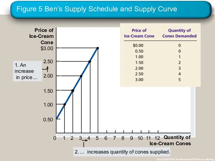 Figure 5 Ben’s Supply Schedule and Supply Curve Copyright©2003 Southwestern/Thomson Learning