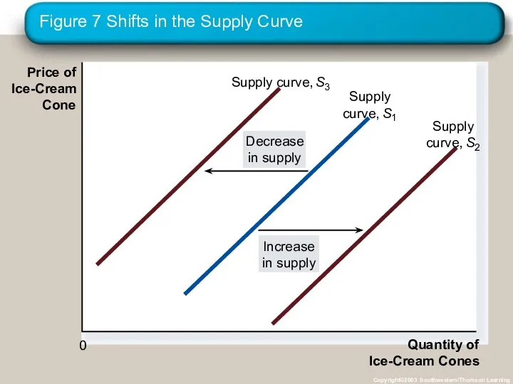 Figure 7 Shifts in the Supply Curve Copyright©2003 Southwestern/Thomson Learning Price